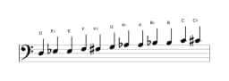 Sheet music of the D Chromatic scale in three octaves (3)