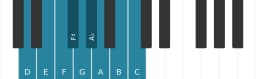 Piano scale for D Composite blues