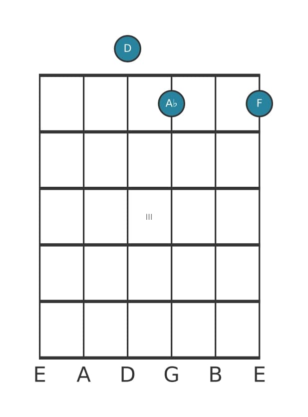 Guitar voicing #2 of the D Diminished chord