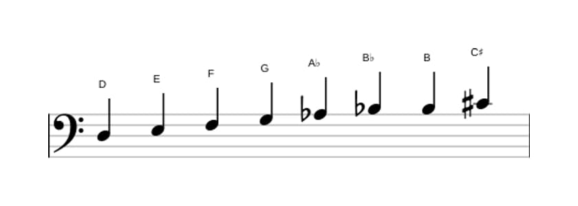 Sheet music of the D Diminished scale in three octaves (3)