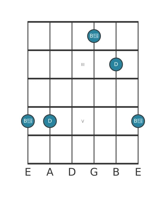 Guitar interval diagram for Diminished sixt in position 1