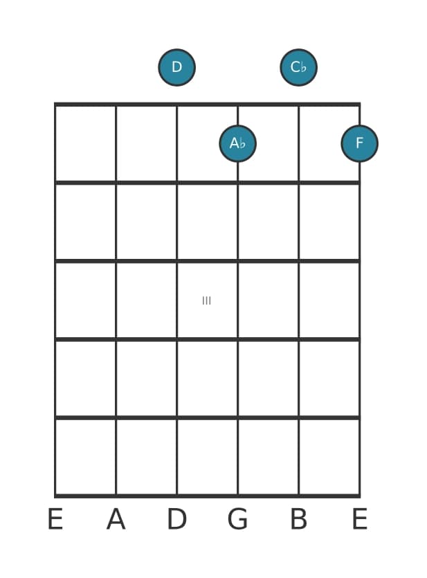 Guitar voicing #2 of the D Diminished seventh chord