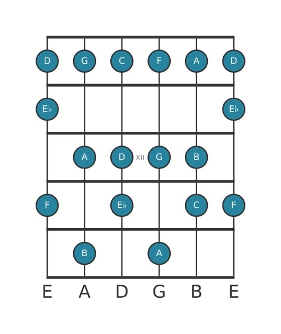 Guitar scale for D Dorian ♭2 in position 9
