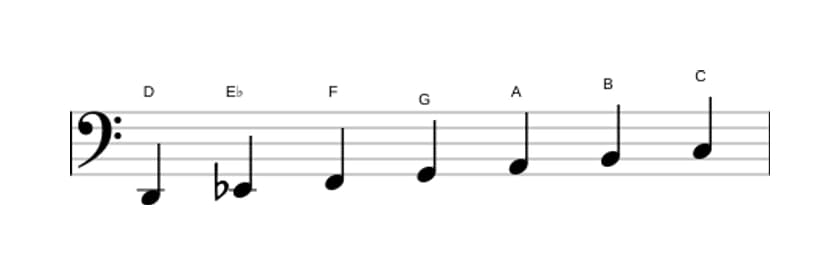 Sheet music of the D Dorian ♭2 scale in three octaves (2)