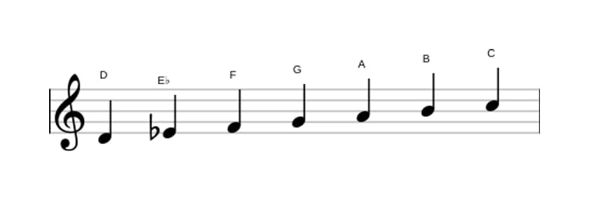 Sheet music of the D Dorian ♭2 scale in three octaves (4)