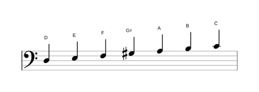 Sheet music of the D Dorian sharp four scale in three octaves (3)