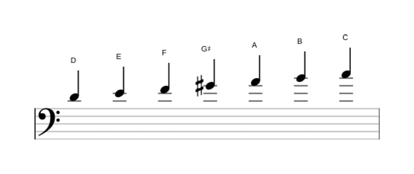 Sheet music of the D Dorian sharp four scale in three octaves (4)