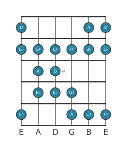 Guitar scale for D Double harmonic lydian in position 9
