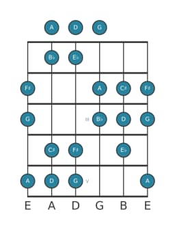 Guitar scale for D Double harmonic major in position 0
