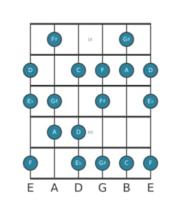 Guitar scale for D Flamenco in position 8