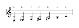 Sheet music of the D Flamenco scale in three octaves (3)