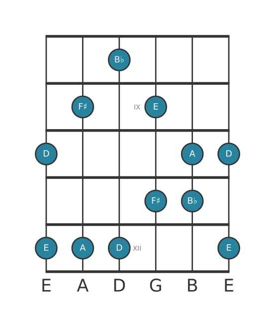 Guitar scale for D Flat six pentatonic in position 7