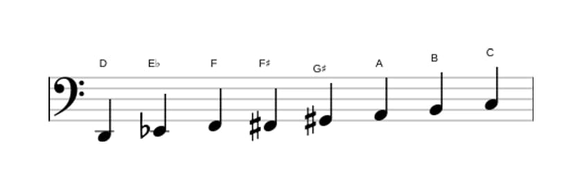 Sheet music of the D Half whole diminished scale in three octaves (2)
