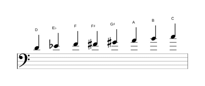 Sheet music of the D Half whole diminished scale in three octaves (4)