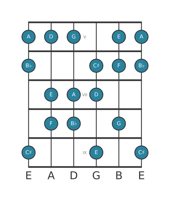 Guitar scale for D Harmonic minor in position 4