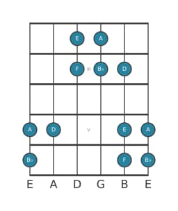 Guitar scale for D Hirajoshi in position 1