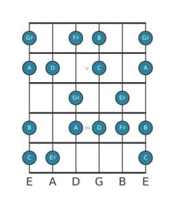 Guitar scale for D Hungarian major in position 3