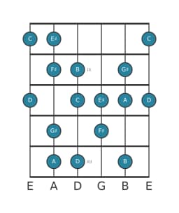 Guitar scale for D Hungarian major in position 7