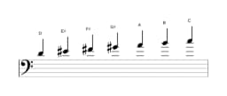 Sheet music of the D Hungarian major scale in three octaves (4)