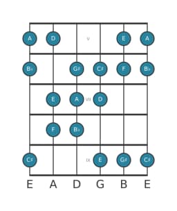 Guitar scale for D Hungarian minor in position 4