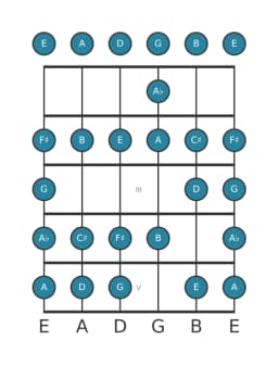 Guitar scale for D Ichikosucho in position 0