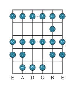 Guitar scale for D Ichikosucho in position 6