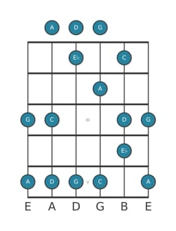 Guitar scale for D In-sen in position 0