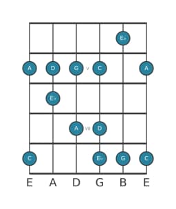 Guitar scale for D In-sen in position 3