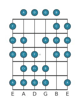 Guitar scale for D Kafi raga in position 0