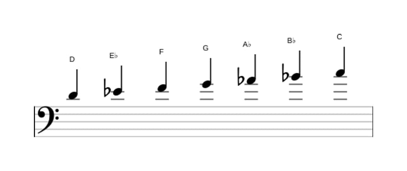 Sheet music of the D Locrian scale in three octaves (4)
