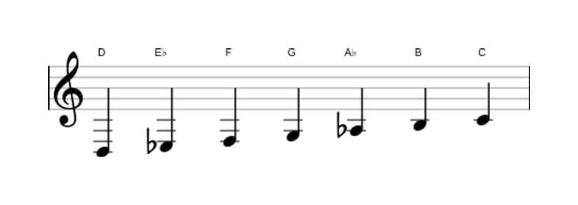 Sheet music of the D Locrian sixth scale in three octaves (3)