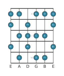 Guitar scale for D Locrian major in position 2