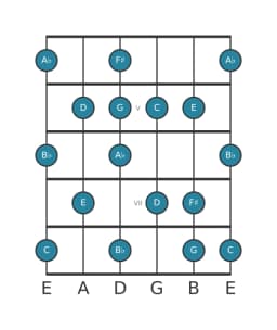 Guitar scale for D Locrian major in position 3
