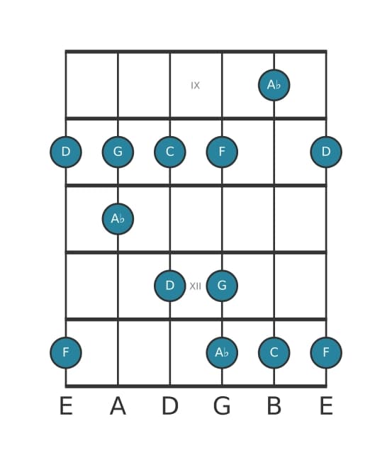 Guitar scale for D Locrian pentatonic in position 8
