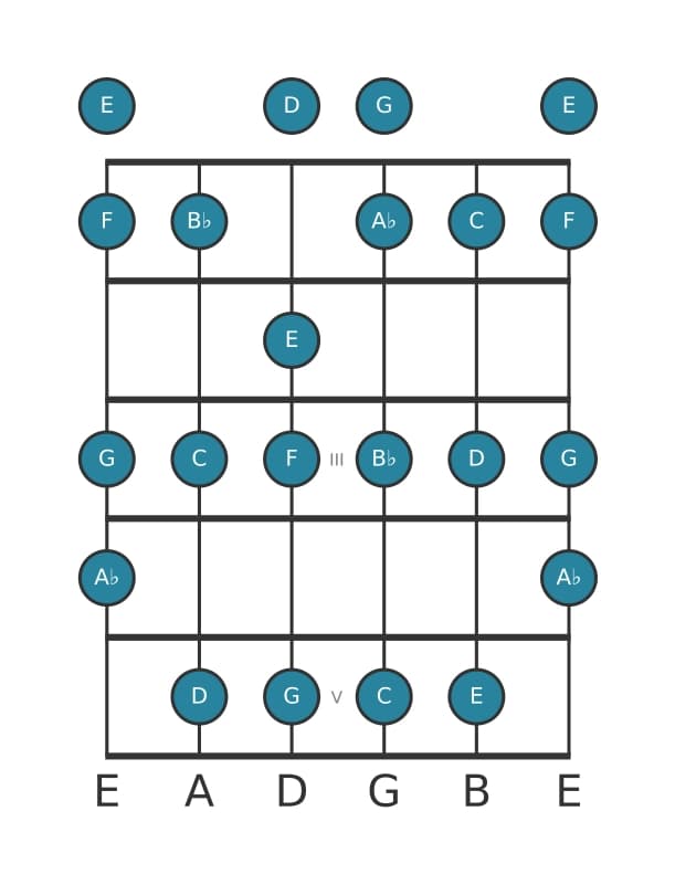Guitar scale for D Locrian ♯2 in position 0
