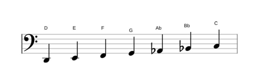 Sheet music of the D Locrian ♯2 scale in three octaves (2)