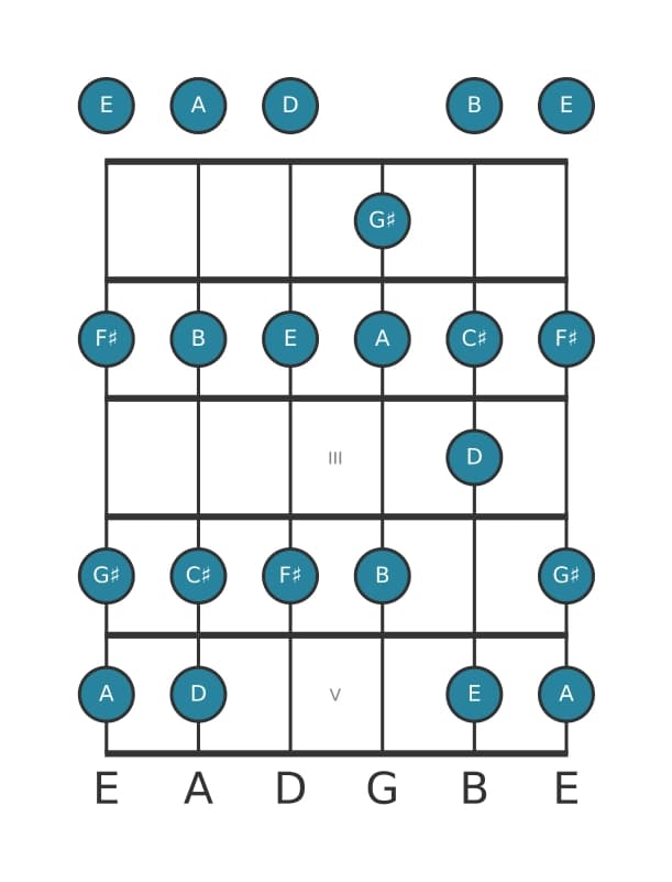 Guitar scale for D Lydian in position 0