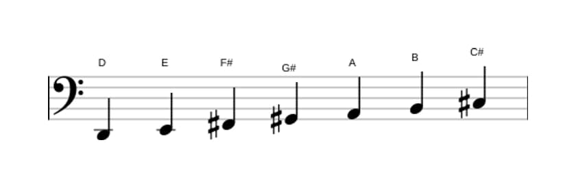 Sheet music of the D Lydian scale in three octaves (2)