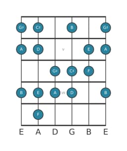 Guitar scale for D Lydian diminished in position 3
