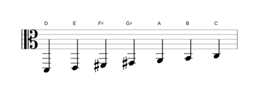 Sheet music of the D Lydian Dominant scale in three octaves (2)