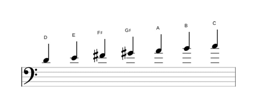 Sheet music of the D Lydian Dominant scale in three octaves (4)