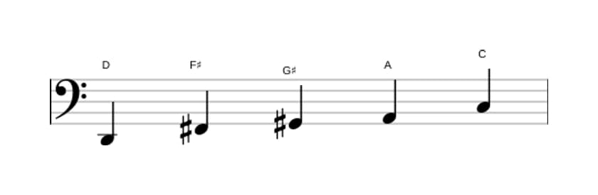 Sheet music of the D Lydian dominant pentatonic scale in three octaves (2)
