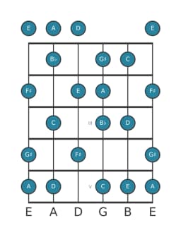 Guitar scale for D Lydian minor in position 0