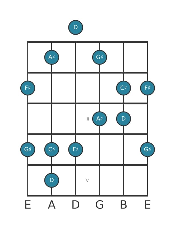 Guitar scale for D Lydian sharp fifth pentatonic in position 0