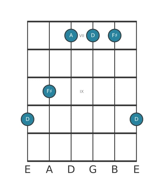 Guitar voicing #0 of the D Major chord