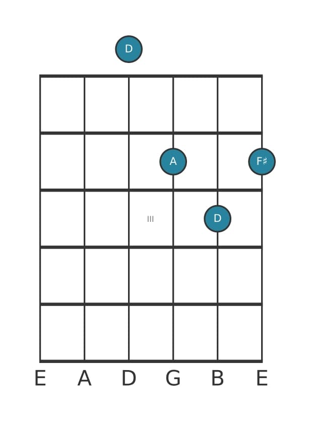 Guitar voicing #3 of the D Major chord
