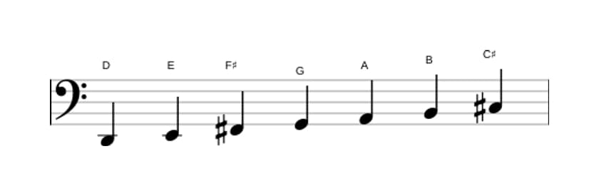 Sheet music of the D Major scale in three octaves (2)