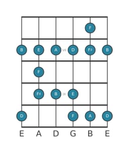 Guitar scale for D Major blues in position 5
