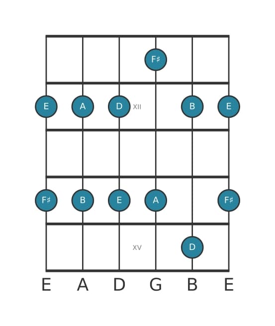 Guitar scale for D Major pentatonic in position 10