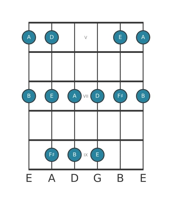 Guitar scale for D Major pentatonic in position 4